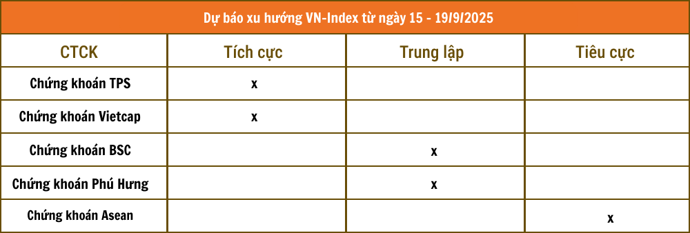 Nhận định chứng khoán 15 - 19/9: VN-Index hồi phục nhưng thanh khoản thấp, các CTCK có quan điểm trái chiều