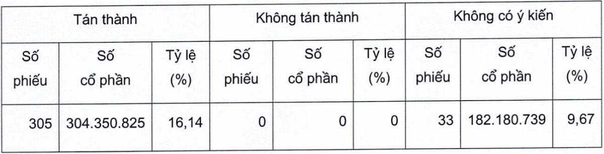 Bất ngờ: ĐHĐCĐ Sacombank (<a style='text-decoration: none;' href='/STB'>STB</a>) không đồng ý thêm ông Dương Công Minh làm đại diện theo pháp luật