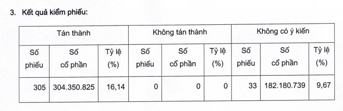 Đề xuất sửa quy định về 'người đại diện theo pháp luật' của Sacombank không được thông qua