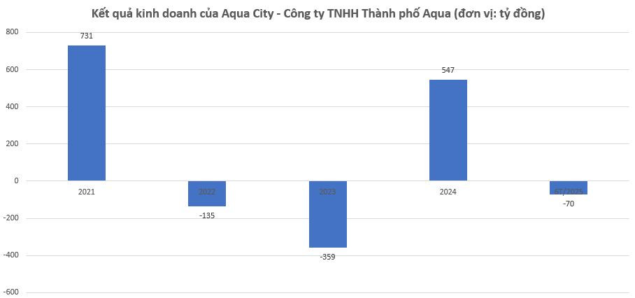 Công ty con của Novaland báo lỗ nửa đầu năm 2025- Ảnh 1.