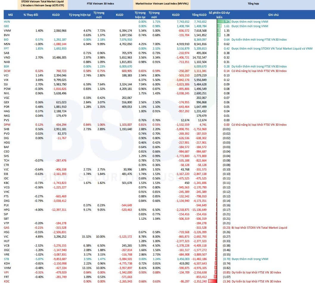 Hé lộ các cổ phiếu sẽ được 3 quỹ ngoại lớn mua mạnh ngay trong tuần này