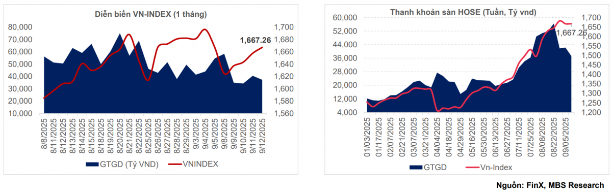 VN-Index có thể test lại vùng 1.600-1.615 điểm trong tuần 15-19/9, cổ phiếu vừa và nhỏ hút dòng tiền