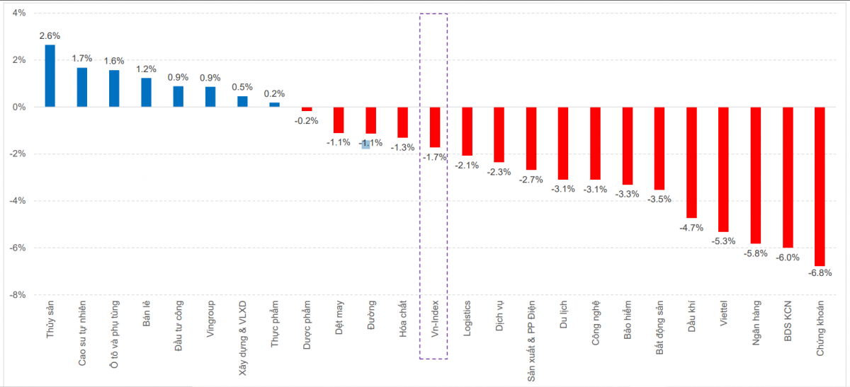 VN-Index có thể test lại vùng 1.600-1.615 điểm trong tuần 15-19/9, cổ phiếu vừa và nhỏ hút dòng tiền