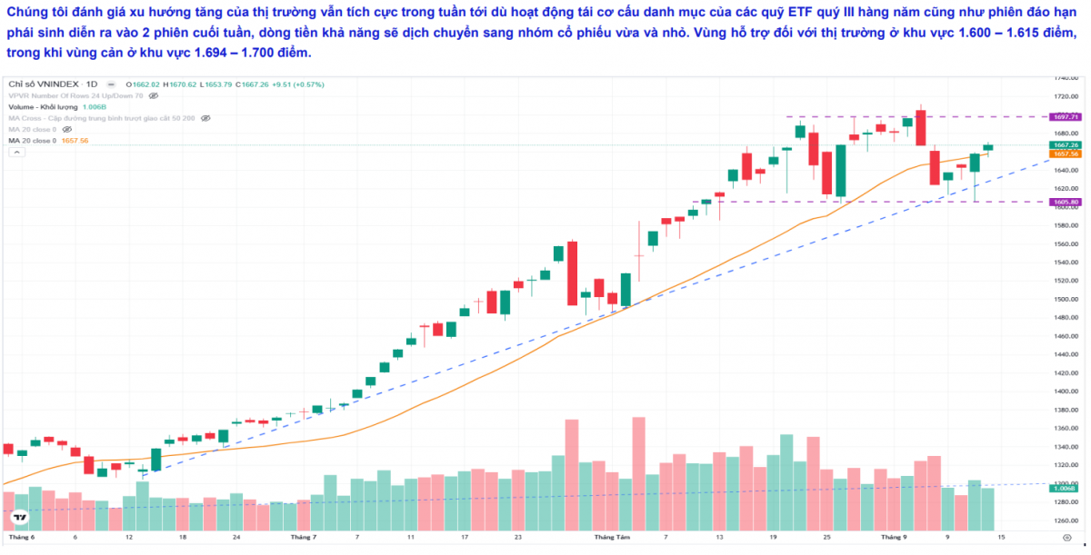 VN-Index có thể test lại vùng 1.600-1.615 điểm trong tuần 15-19/9, cổ phiếu vừa và nhỏ hút dòng tiền