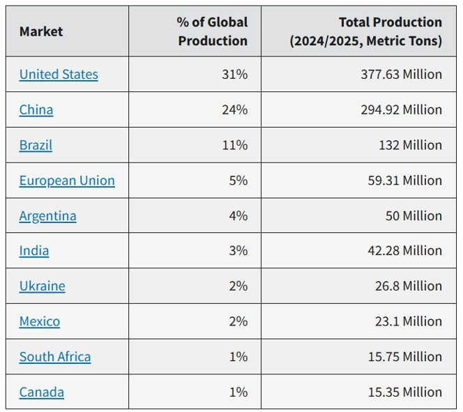 Là quốc gia sản xuất một mặt hàng nông sản quan trọng lớn nhất thế giới, Mỹ sắp đón nhận 1 mùa vụ có diện tích thu hoạch lớn nhất kể từ 1933