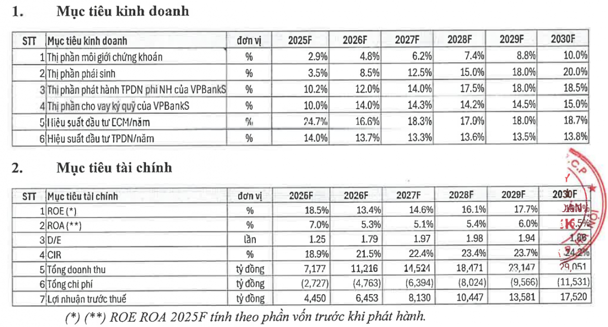 VPBankS nhập đường đua làm sàn giao dịch tài sản mã hóa và vàng, nhắm đích doanh thu năm 2030 vượt tỷ USD