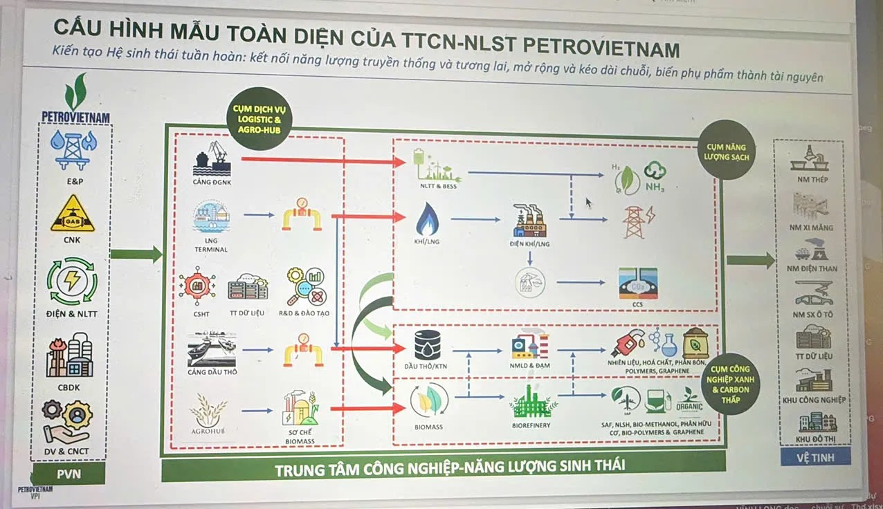 Hệ thống trung tâm công nghiệp - năng lượng sinh thái của Tập đoàn Petrovietnam tại TP. Cần Thơ