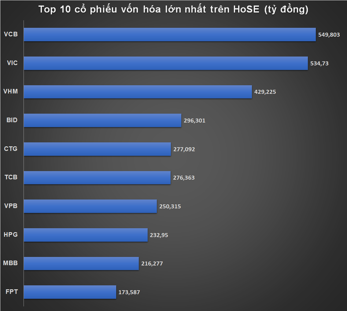 <a style='text-decoration: none;' href='/VCB'>VCB</a> sắp mất ngôi số 1, <a style='text-decoration: none;' href='/VIC'>VIC</a> bứt phá trở thành cổ phiếu lớn nhất thị trường? <a style='text-decoration: none;' href='/VCB'>VCB</a> sắp mất ngôi số 1, <a style='text-decoration: none;' href='/VIC'>VIC</a> bứt phá trở thành cổ phiếu lớn nhất thị trường?