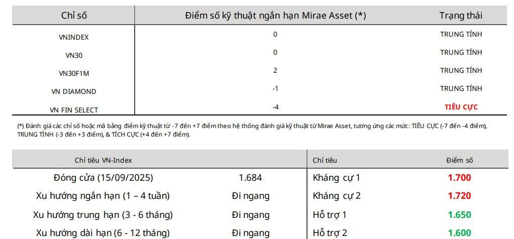 Nhận định chứng khoán 16/9: VN-Index hướng lên 1.700 điểm