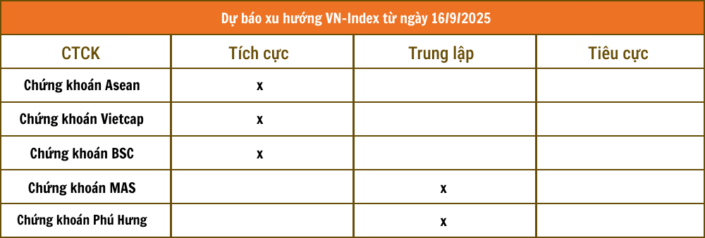 Một phút nắm trọn thị trường trước giờ giao dịch phiên 16/9: Việt Nam đáp ứng đủ tiêu chí nâng hạng, nhóm bất động sản đón tin vui