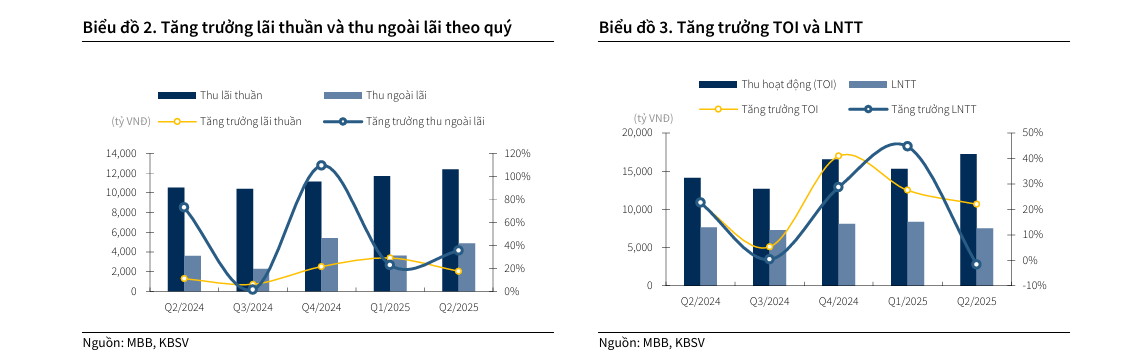 Một mã ngân hàng lọt vào danh sách khuyến nghị MUA, dư địa tăng giá gần 20%