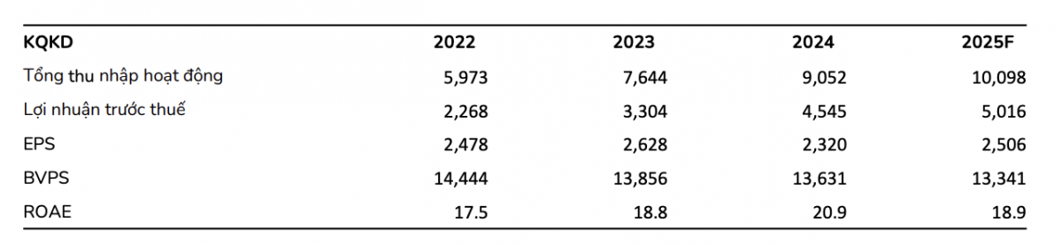 Một cổ phiếu ngân hàng ‘lọt mắt xanh’ của chuyên gia, kỳ vọng tăng 12%