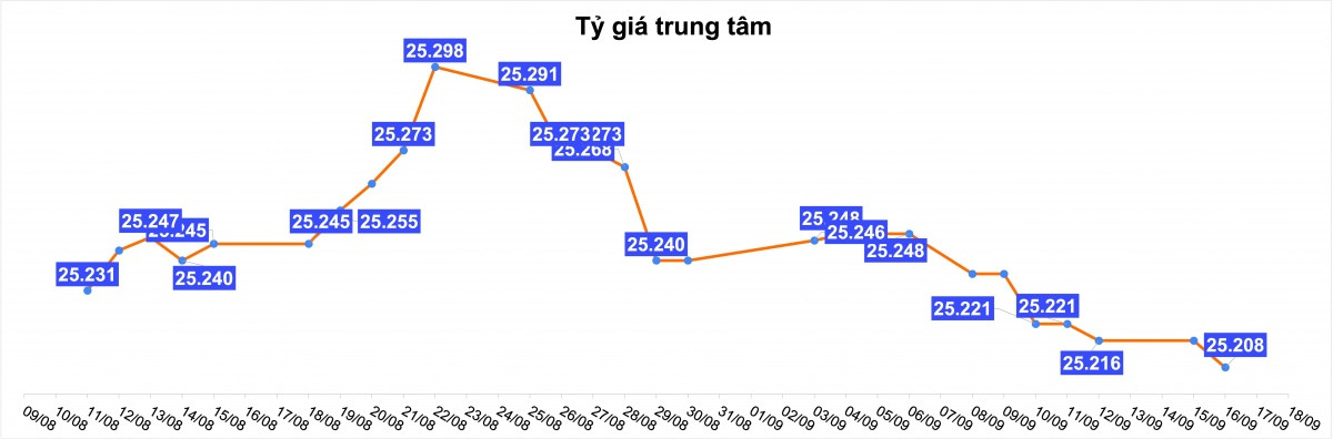 Tỷ giá USD hôm nay 16/9: NHNN hạ tỷ giá trung tâm, USD tự do giảm mạnh