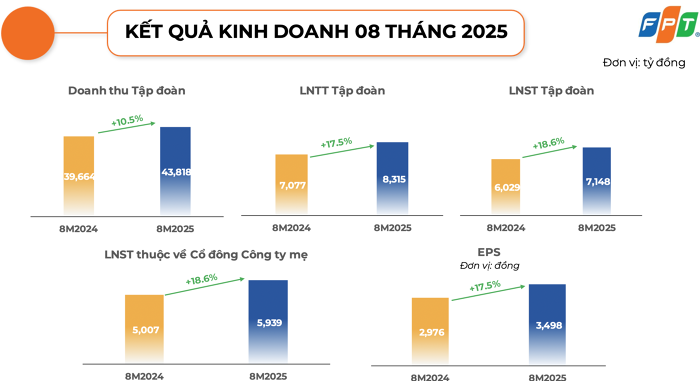 <a style='text-decoration: none;' href='/FPT'>FPT</a> báo doanh thu 8 tháng đầu năm đạt 43.818 tỷ đồng, ký hợp đồng công nghệ hơn 250 triệu USD