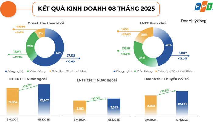 <a style='text-decoration: none;' href='/FPT'>FPT</a> báo doanh thu 8 tháng đầu năm đạt 43.818 tỷ đồng, ký hợp đồng công nghệ hơn 250 triệu USD