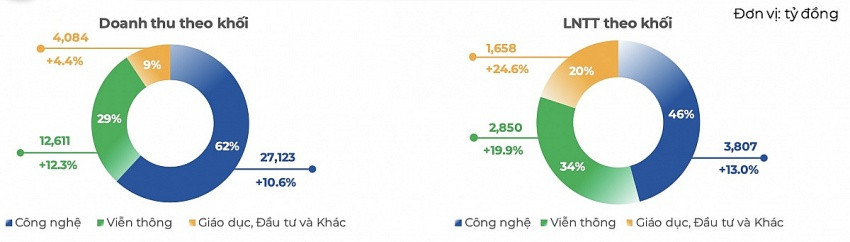 Cổ phiếu <a style='text-decoration: none;' href='/FPT'>FPT</a> sắp được quỹ ngoại quy mô 591 triệu USD xuống tiền