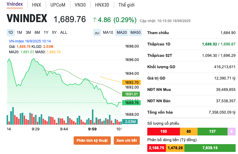 <a style='text-decoration: none;' href='/VIX'>VIX</a> áp sát giá trần, lập đỉnh lịch sử trước loạt tín hiệu tích cực, khối ngoại mạnh tay gom hàng