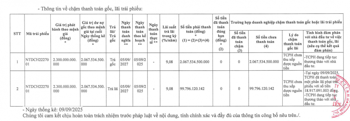 Kinh doanh thua lỗ, công ty con của Novaland (<a style='text-decoration: none;' href='/NVL'>NVL</a>) tiếp tục khất nợ hơn 2.100 tỷ trái phiếu