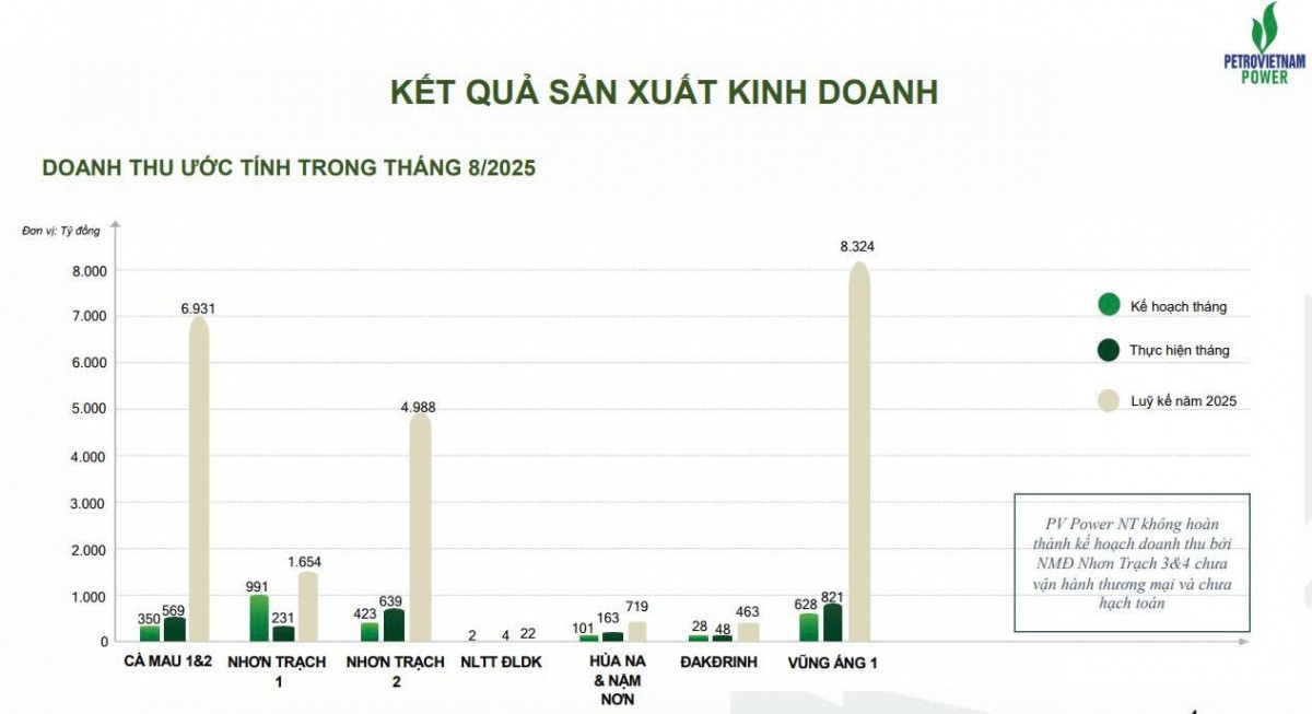 <a style='text-decoration: none;' href='/POW'>POW</a>: Nhà máy 1,4 tỷ USD đã sản xuất ra lượng điện 'khổng lồ' nhưng chưa thể hạch toán doanh thu