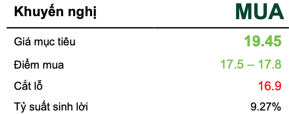 Tích lũy tạo nền giá mới, <a style='text-decoration: none;' href='/SHB'>SHB</a> được khuyến nghị MUA với kỳ vọng tăng 9%