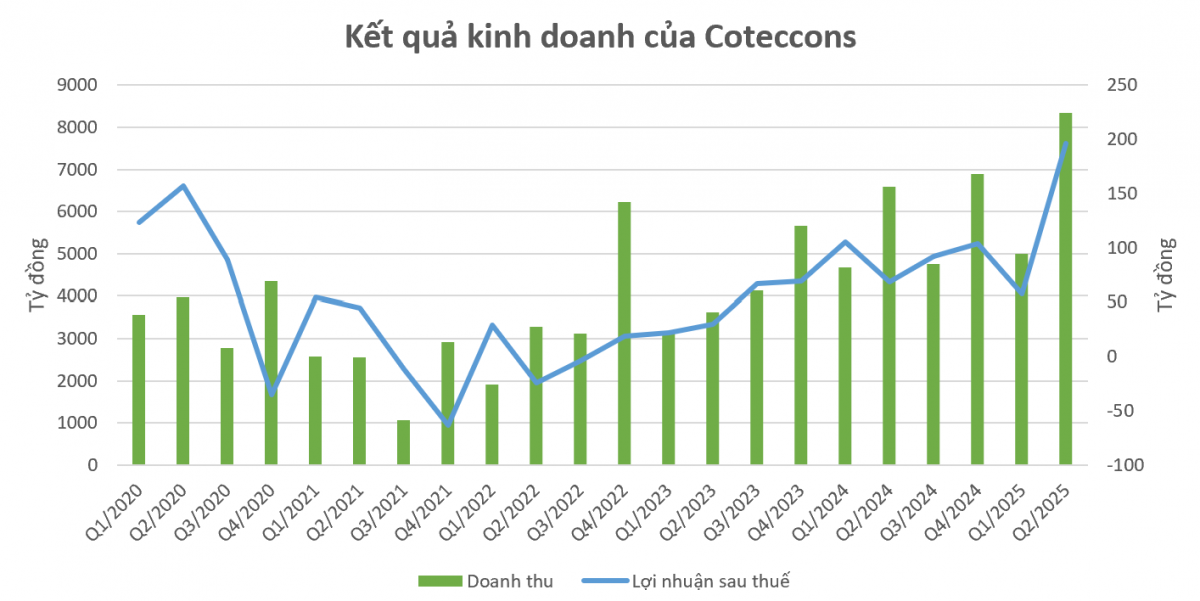 Sau cú hụt gói thầu 35.000 tỷ đồng, Coteccons (<a style='text-decoration: none;' href='/CTD'>CTD</a>) tái xuất tại dự án sân bay Long Thành, hé lộ tham vọng mới