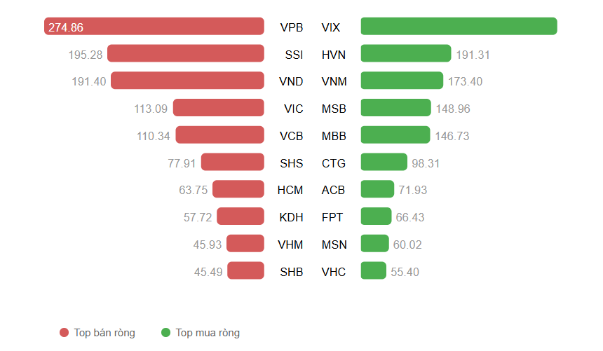 Một cổ phiếu CTCK vừa được khối ngoại mua ròng 620 tỷ đồng ngay tại đỉnh lịch sử Một cổ phiếu CTCK vừa được khối ngoại mua ròng 620 tỷ đồng ngay tại đỉnh lịch sử