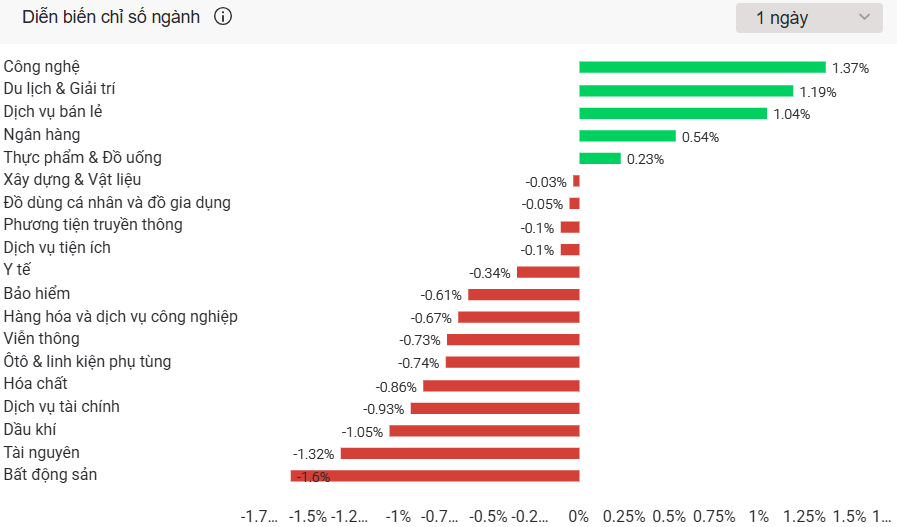 VN-Index đứt mạch tăng 5 phiên, dòng tiền lớn tiếp tục sôi động tại một nhóm cổ phiếu