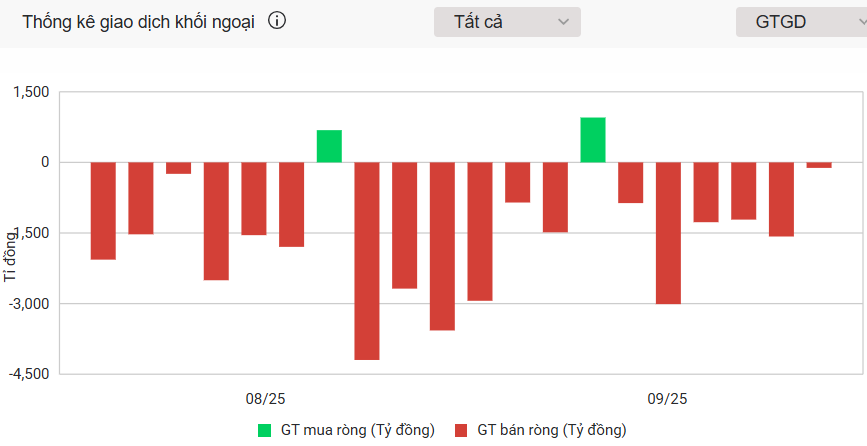 VN-Index đứt mạch tăng 5 phiên, dòng tiền lớn tiếp tục sôi động tại một nhóm cổ phiếu