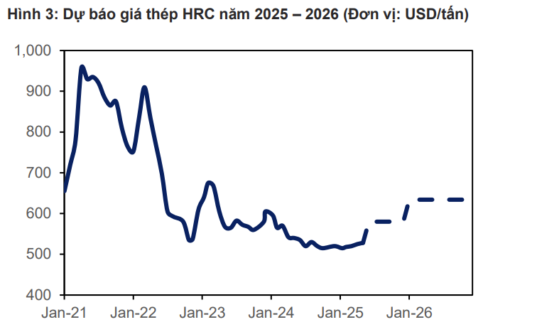 Thắng kiện thép HRC Trung Quốc, Hòa Phát (<a style='text-decoration: none;' href='/HPG'>HPG</a>) và Formosa đồng loạt tăng giá bán