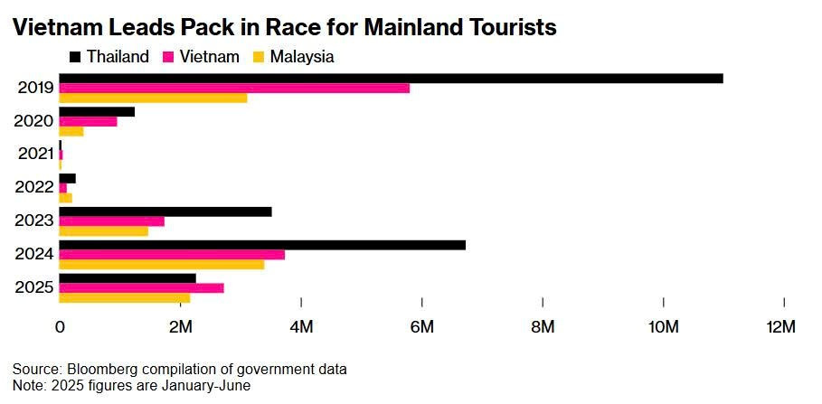 Bùng nổ với 22 triệu khách quốc tế, Việt Nam soán ngôi điểm đến hot nhất châu Á - ảnh 3