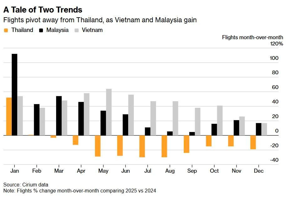 Bùng nổ với 22 triệu khách quốc tế, Việt Nam soán ngôi điểm đến hot nhất châu Á - ảnh 4