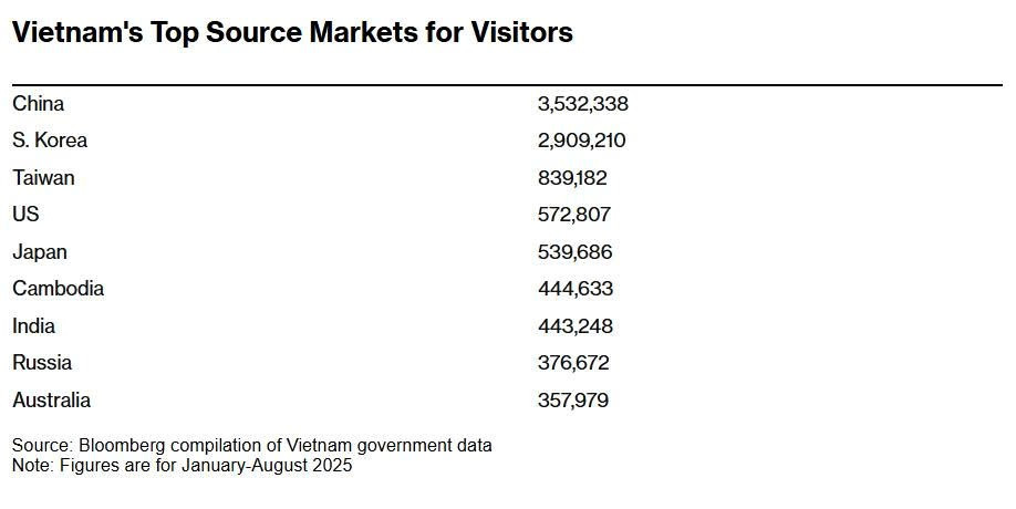Bùng nổ với 22 triệu khách quốc tế, Việt Nam soán ngôi điểm đến hot nhất châu Á - ảnh 5