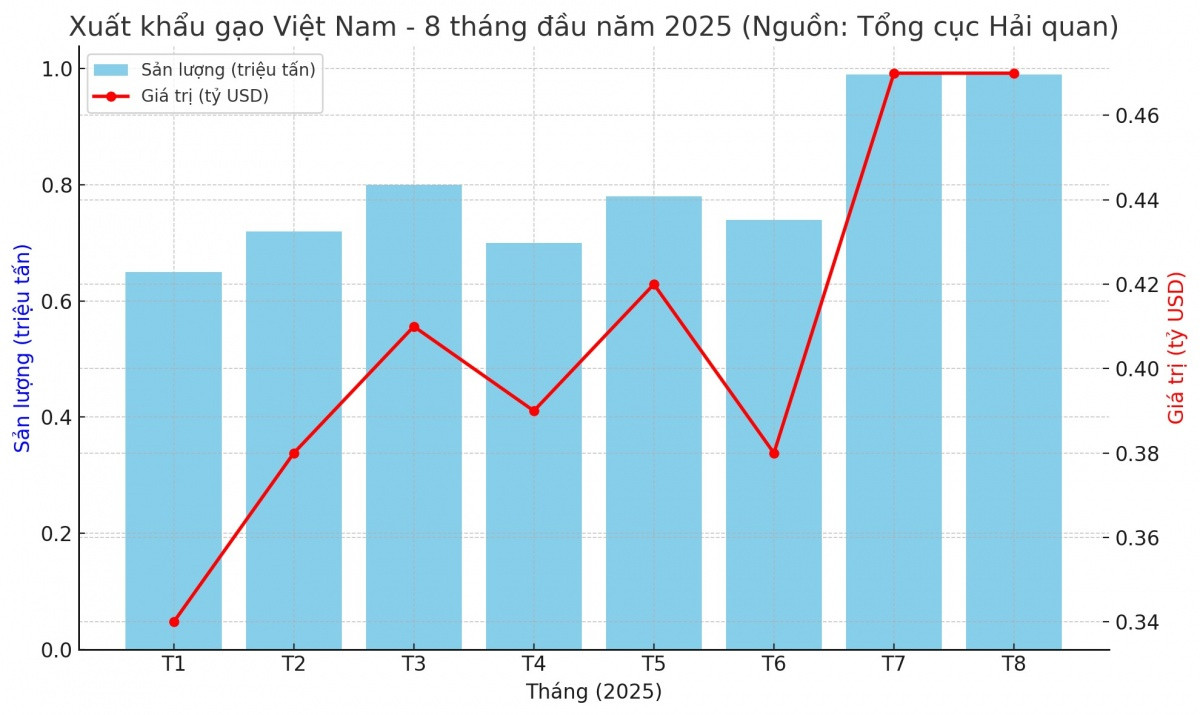 Philippines tạm 'đóng cửa', 2 thị trường này đang kéo gạo Việt thăng hạng