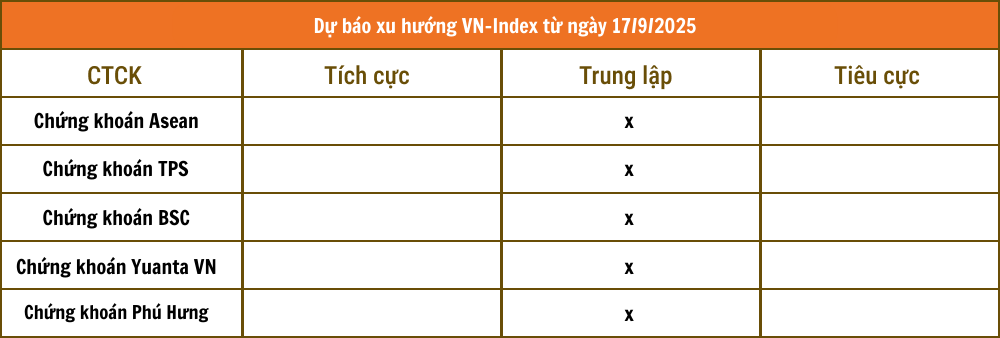 Một phút nắm trọn thị trường trước giờ giao dịch phiên 17/9: Biến số mới bất ngờ trước giờ Fed định đoạt lãi suất