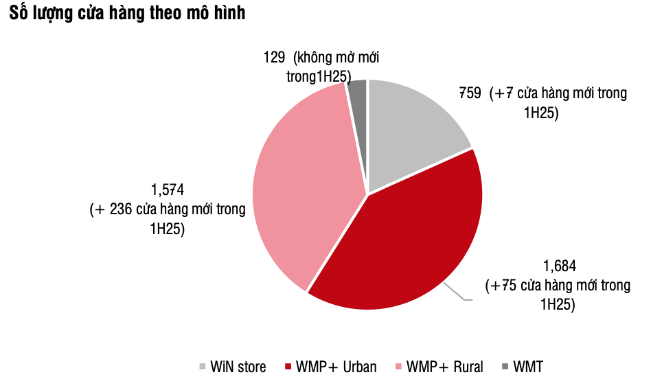 Đón đà tăng trưởng nhờ thịt và bán lẻ bứt phá, Masan (<a style='text-decoration: none;' href='/MSN'>MSN</a>) được dự báo lãi tăng 44% lên 6.100 tỷ