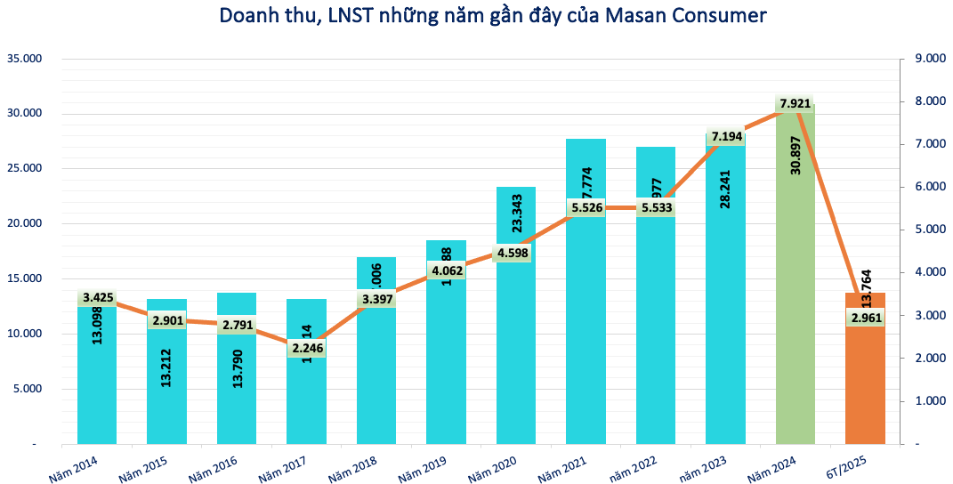 Đón đà tăng trưởng nhờ thịt và bán lẻ bứt phá, Masan (<a style='text-decoration: none;' href='/MSN'>MSN</a>) được dự báo lãi tăng 44% lên 6.100 tỷ