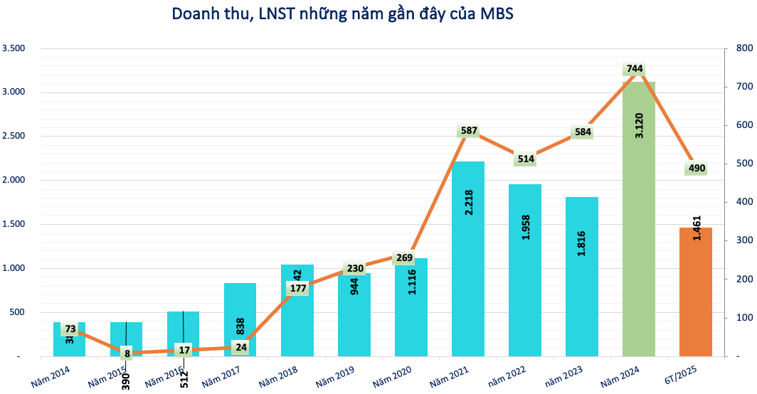 Bổ sung nguồn lực để gia tăng thị phần, Chứng khoán MB (<a style='text-decoration: none;' href='/MBS'>MBS</a>) dự kiến tăng vốn điều lệ thêm 15%