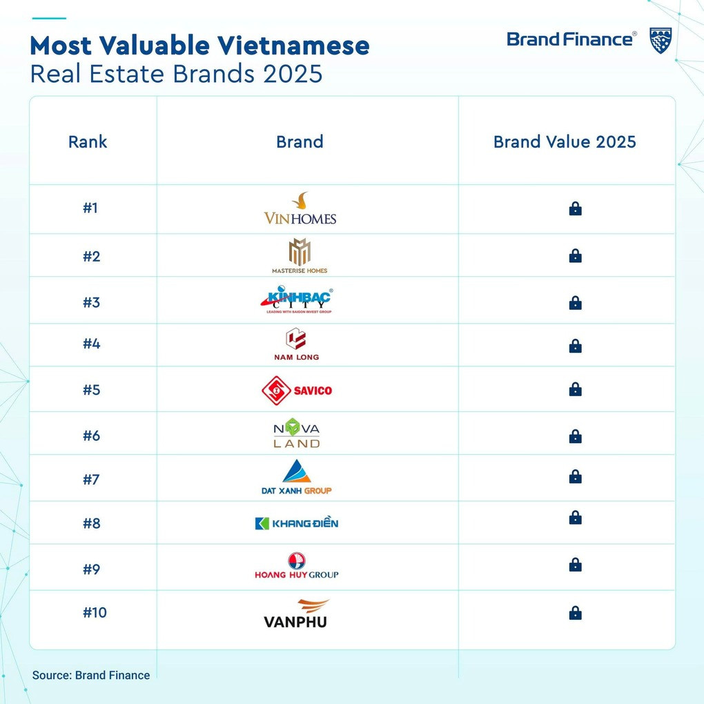 Nam Long (<a style='text-decoration: none;' href='/NLG'>NLG</a>) lập kỷ lục khi tiếp tục lọt <a style='text-decoration: none;' href='/TOP'>TOP</a> thương hiệu bất động sản giá trị nhất Việt Nam- Ảnh 1.