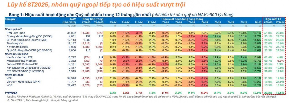 Các quỹ cổ phiếu rút ròng 65.000 tỷ đồng dù thắng lớn trên TTCK Việt Nam