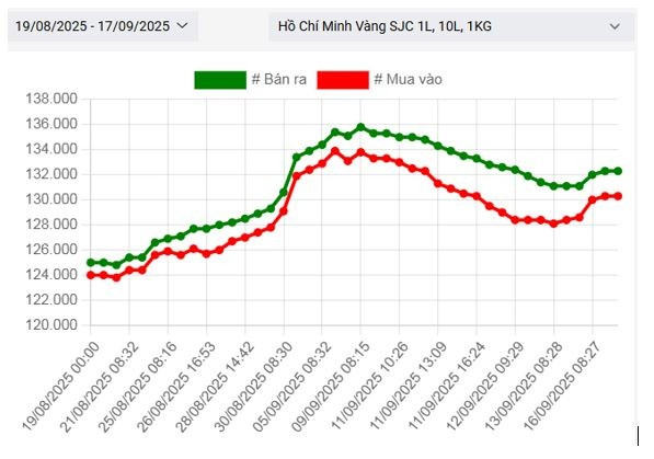 Giá một số kim loại trước kỳ vọng FED giảm lãi suất