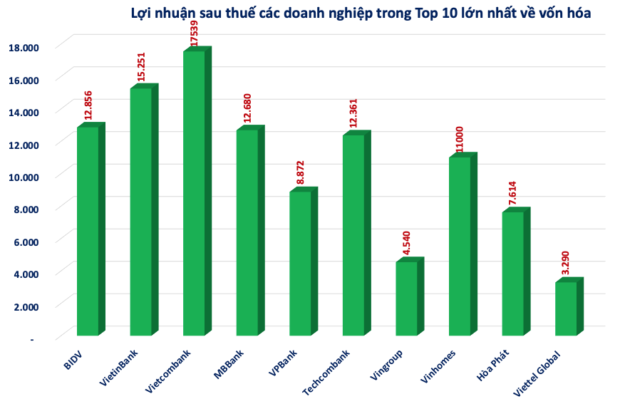 Bộ trưởng Bộ Tài chính: Việt Nam có 7 doanh nghiệp trên sàn vốn hóa trên 10 tỷ USD