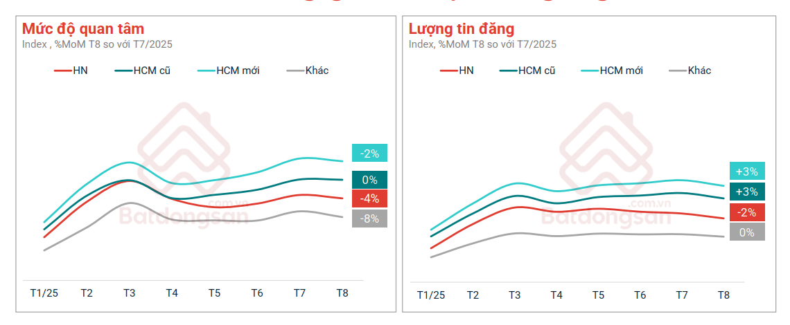 Bất động sản 8 tháng đầu năm: Chung cư và nhà riêng chững lại, bất ngờ với phân khúc vẫn tăng 40%