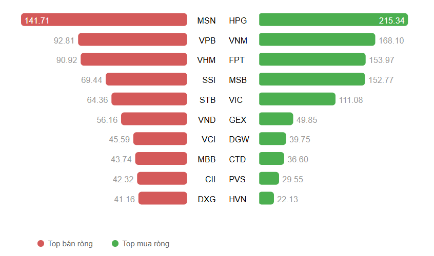 Khối ngoại gom mạnh <a style='text-decoration: none;' href='/HPG'>HPG</a>, <a style='text-decoration: none;' href='/FPT'>FPT</a>: Một cổ phiếu b&aacute;n lẻ bị xả 4 phi&ecirc;n li&ecirc;n tiếp