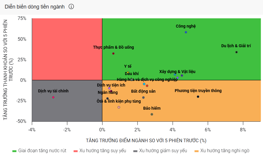 Thanh khoản nhóm chứng khoán về đáy: Nhà đầu tư 'thu lưới', dòng tiền rút đi