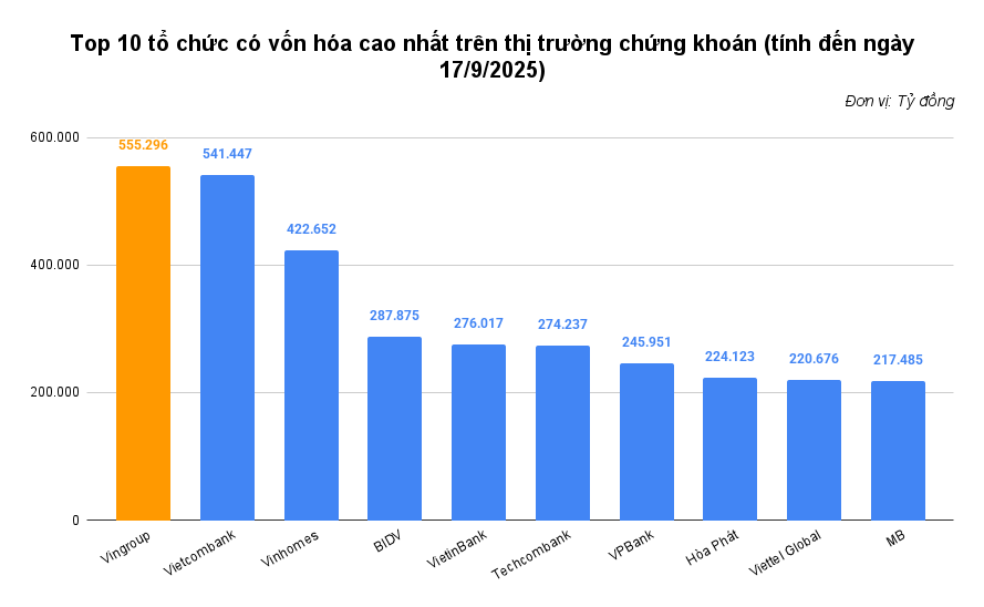 Tỷ phú Phạm Nhật Vượng từng khẳng định ‘Chưa bán thì chưa mất’: Vingroup chính thức vượt Vietcombank dẫn đầu vốn hóa