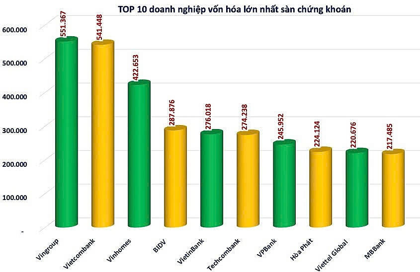 Vingroup (<a style='text-decoration: none;' href='/VIC'>VIC</a>) chính thức giành lại ngôi vương, trở thành doanh nghiệp có vốn hoá lớn nhất thị trường