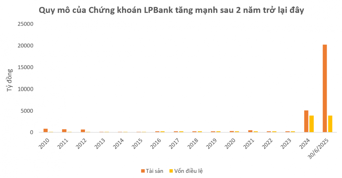 LPBankS khởi động cuộc tăng vốn lịch sử, hé lộ tham vọng lớn đằng sau LPBankS khởi động cuộc tăng vốn lịch sử, hé lộ tham vọng lớn đằng sau
