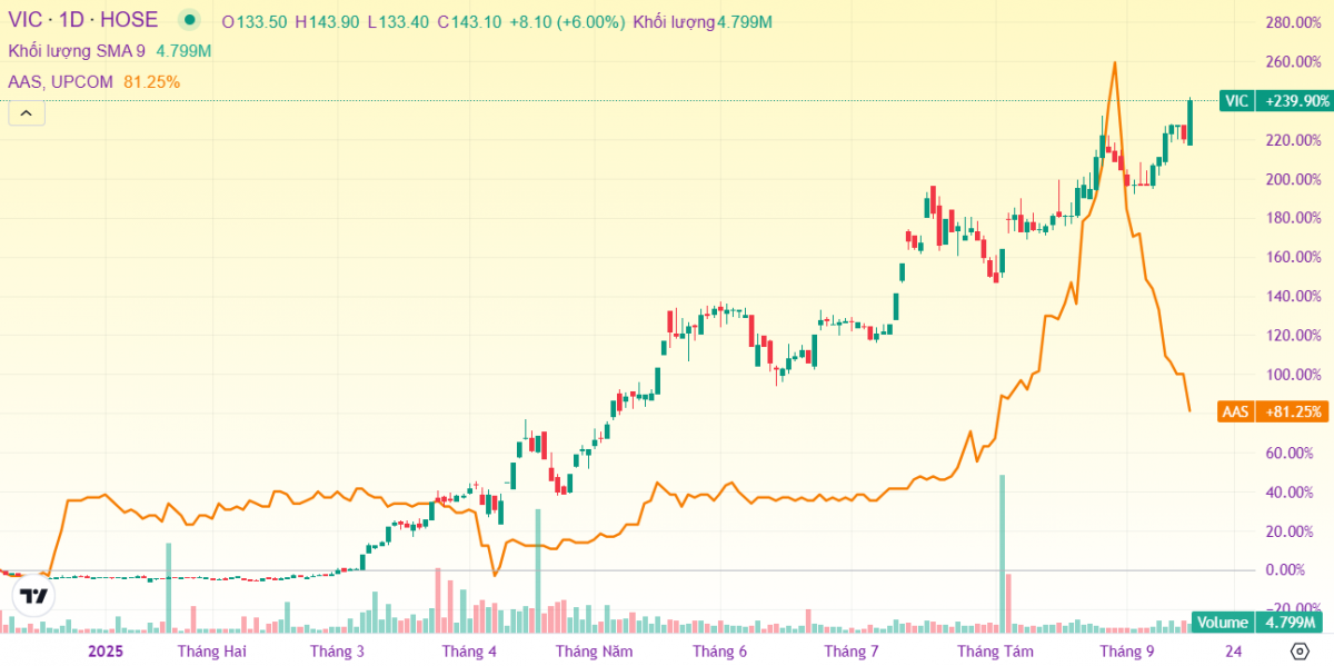 Phiên 17/9: Vingroup lập đỉnh vốn hóa, một mã mất nửa giá trị, 5 lệnh 'cá mập' trao tay 2.100 tỷ trên HNX
