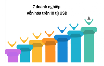 Bộ trưởng Bộ Tài chính: Việt Nam có 7 doanh nghiệp trên sàn vốn hóa trên 10 tỷ USD