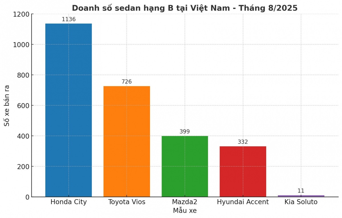 Thị trường Sedan hạng B ảm đạm trong tháng Ngâu, lần đầu tiên Mazda2 tạo cú sốc doanh số